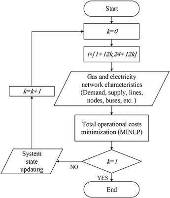 Coordinated Operation of Gas and Electricity Systems for Flexibility Study